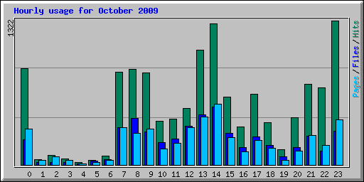 Hourly usage for October 2009