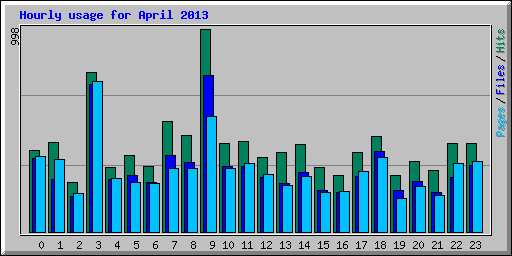 Hourly usage for April 2013