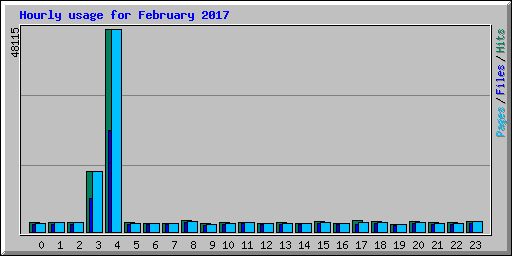 Hourly usage for February 2017