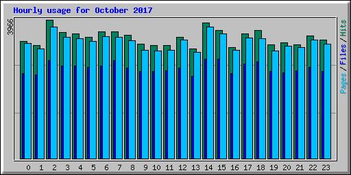 Hourly usage for October 2017