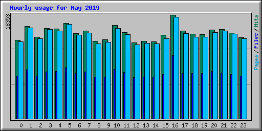 Hourly usage for May 2019