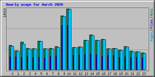 Hourly usage for March 2026