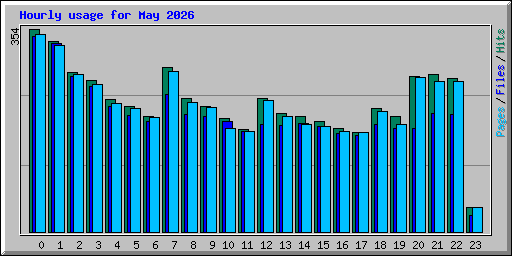 Hourly usage for May 2026