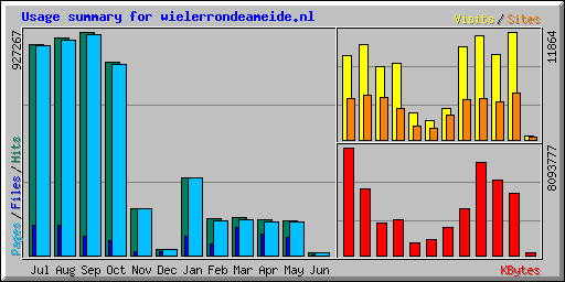 Usage summary for wielerrondeameide.nl